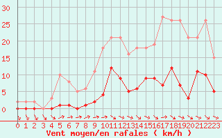 Courbe de la force du vent pour Hd-Bazouges (35)