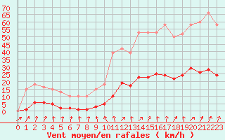 Courbe de la force du vent pour Lamballe (22)