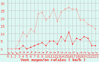Courbe de la force du vent pour Mouilleron-le-Captif (85)
