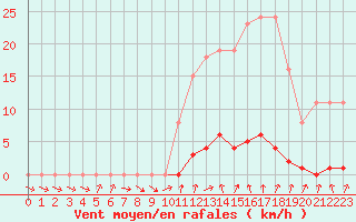Courbe de la force du vent pour Connerr (72)