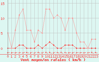Courbe de la force du vent pour La Ville-Dieu-du-Temple Les Cloutiers (82)