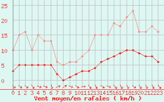 Courbe de la force du vent pour Hd-Bazouges (35)