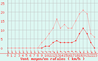 Courbe de la force du vent pour Hd-Bazouges (35)