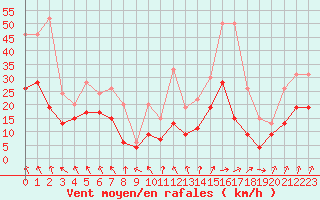 Courbe de la force du vent pour Auxerre-Perrigny (89)