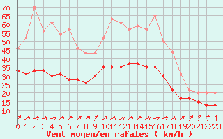 Courbe de la force du vent pour Metz-Nancy-Lorraine (57)