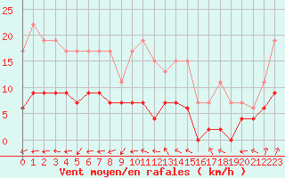 Courbe de la force du vent pour Cap de la Hve (76)