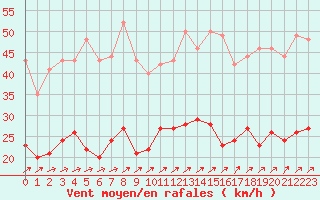 Courbe de la force du vent pour Ploumanac