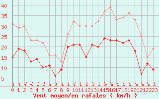 Courbe de la force du vent pour Orlans (45)