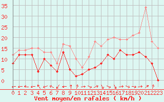 Courbe de la force du vent pour Aurillac (15)