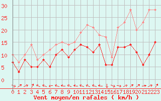 Courbe de la force du vent pour Agen (47)