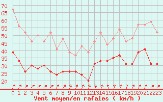 Courbe de la force du vent pour Troyes (10)