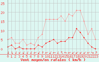 Courbe de la force du vent pour Gjilan (Kosovo)