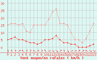Courbe de la force du vent pour Bures-sur-Yvette (91)