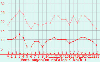 Courbe de la force du vent pour Saint-Nazaire-d