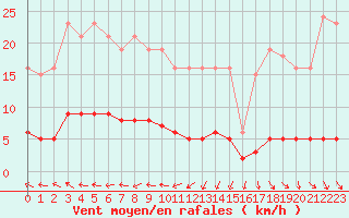 Courbe de la force du vent pour Renwez (08)