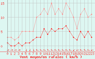 Courbe de la force du vent pour Beaucroissant (38)
