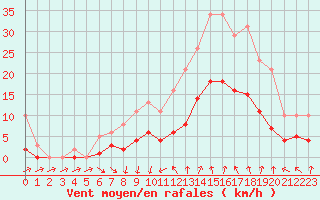 Courbe de la force du vent pour Arles (13)