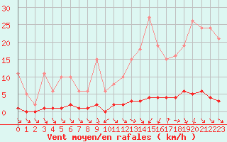 Courbe de la force du vent pour Verneuil (78)