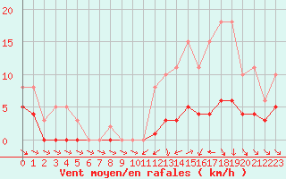 Courbe de la force du vent pour Bannay (18)