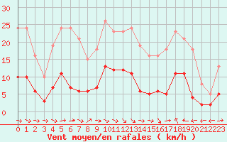 Courbe de la force du vent pour Montredon des Corbires (11)