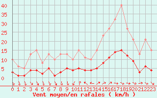 Courbe de la force du vent pour Als (30)