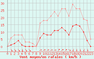 Courbe de la force du vent pour Estres-la-Campagne (14)