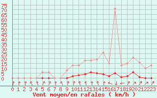 Courbe de la force du vent pour Bannay (18)