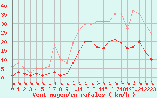 Courbe de la force du vent pour Saint-Georges-d