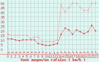 Courbe de la force du vent pour Plussin (42)