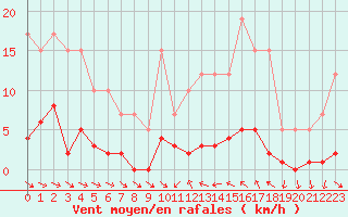 Courbe de la force du vent pour Remich (Lu)