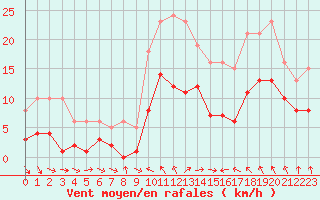 Courbe de la force du vent pour Bonnecombe - Les Salces (48)