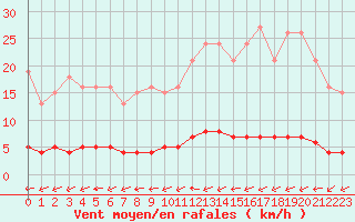 Courbe de la force du vent pour Turretot (76)
