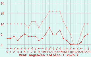 Courbe de la force du vent pour Valleroy (54)