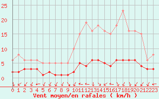 Courbe de la force du vent pour Valleroy (54)