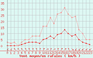 Courbe de la force du vent pour Saint-Igneuc (22)