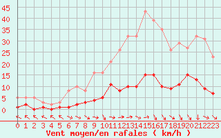 Courbe de la force du vent pour Saint-Paul-lez-Durance (13)