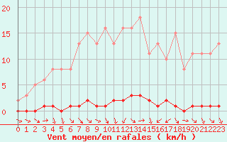 Courbe de la force du vent pour Herbault (41)