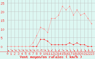 Courbe de la force du vent pour Saint-Igneuc (22)