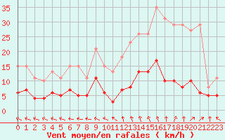 Courbe de la force du vent pour Sorcy-Bauthmont (08)