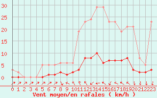 Courbe de la force du vent pour Cavalaire-sur-Mer (83)