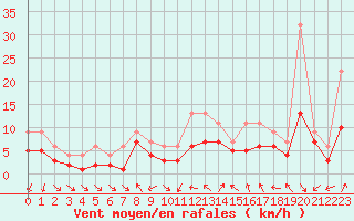 Courbe de la force du vent pour Izegem (Be)