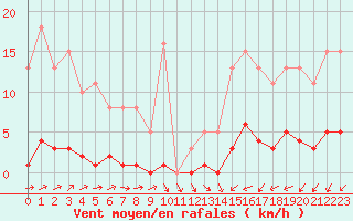Courbe de la force du vent pour Thomery (77)