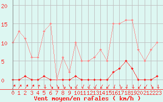 Courbe de la force du vent pour Lamballe (22)