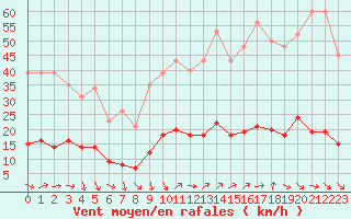 Courbe de la force du vent pour Marseille - Saint-Loup (13)