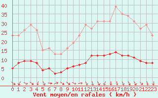 Courbe de la force du vent pour Puissalicon (34)