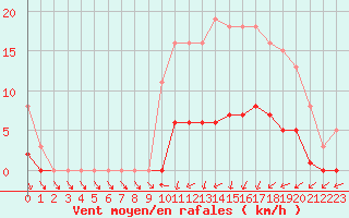 Courbe de la force du vent pour Jarnages (23)