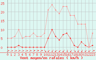 Courbe de la force du vent pour Sain-Bel (69)