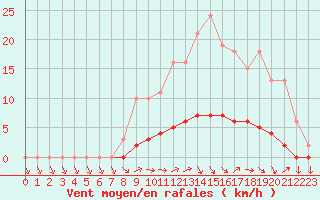 Courbe de la force du vent pour Dounoux (88)