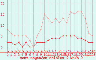 Courbe de la force du vent pour Trgueux (22)