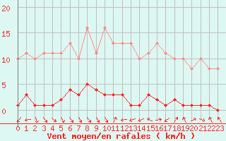 Courbe de la force du vent pour Cerisiers (89)